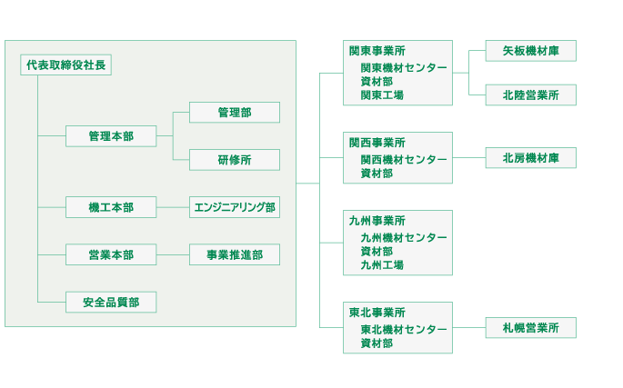 組織図